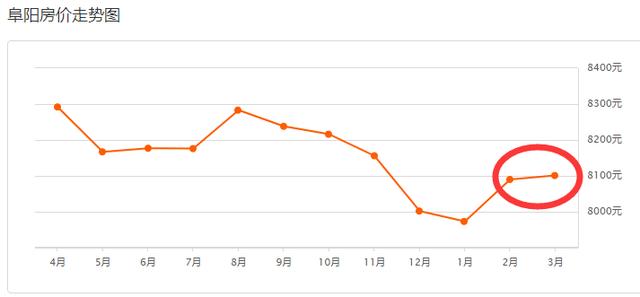 今天阜阳房价创新高!单价1.6万+!64家新盘房价曝光!